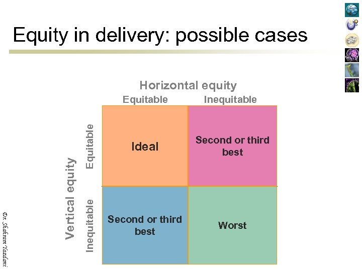 Equity in delivery: possible cases Inequitable Equitable Vertical equity Dr. Shahram Yazdani Equitable Ideal