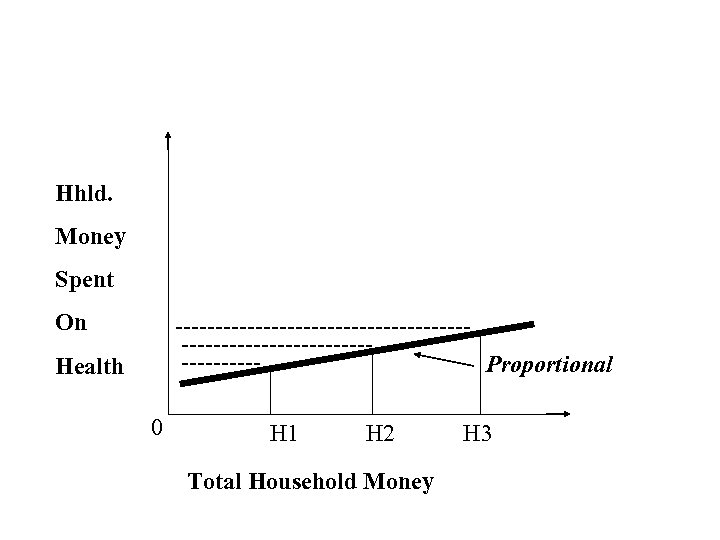Hhld. Money Spent On ----------------------------------Proportional Health 0 H 1 H 2 Total Household Money