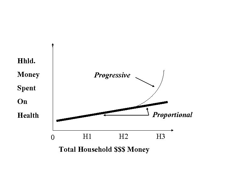 Hhld. Money Progressive Spent On Proportional Health 0 H 1 H 2 Total Household