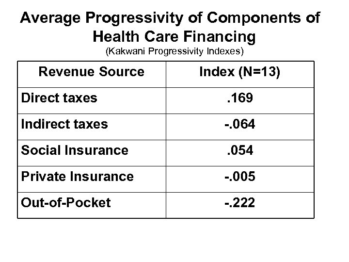 Average Progressivity of Components of Health Care Financing (Kakwani Progressivity Indexes) Revenue Source Index