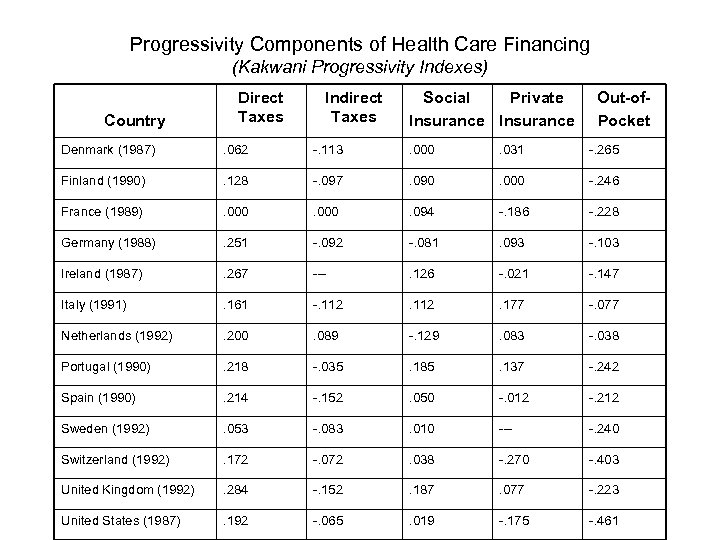 Progressivity Components of Health Care Financing (Kakwani Progressivity Indexes) Country Direct Taxes Indirect Taxes