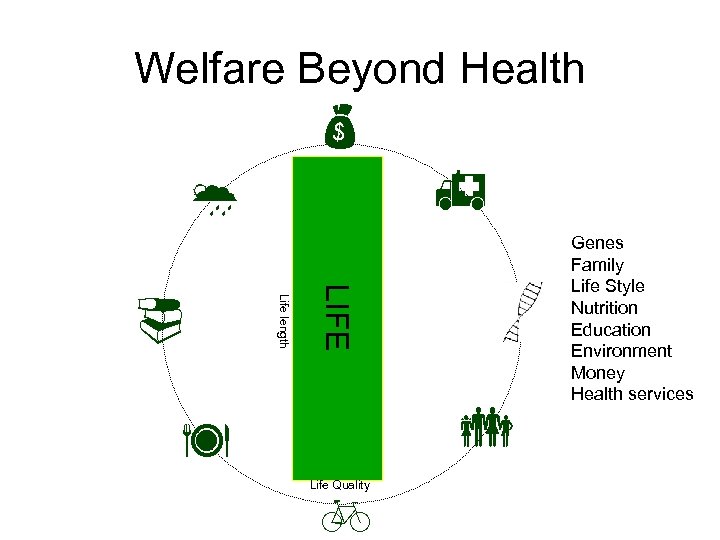 Welfare Beyond Health LIFE Life length Life Quality Genes Family Life Style Nutrition Education