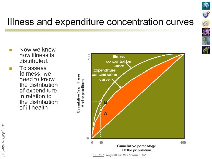 Illness concentration curve Expenditure concentration curve B A Dr. Shahram Yazdani 0 n Now