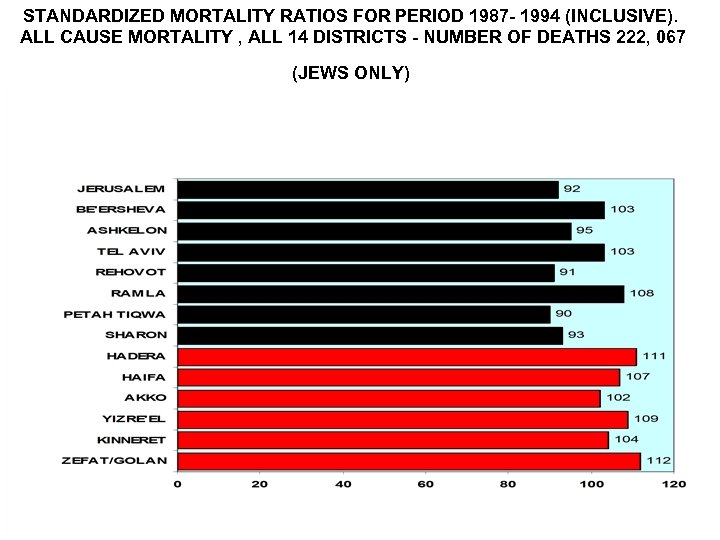 STANDARDIZED MORTALITY RATIOS FOR PERIOD 1987 - 1994 (INCLUSIVE). ALL CAUSE MORTALITY , ALL