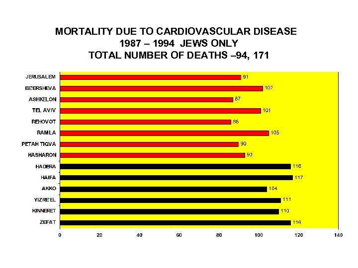 MORTALITY DUE TO CARDIOVASCULAR DISEASE 1987 – 1994 JEWS ONLY TOTAL NUMBER OF DEATHS