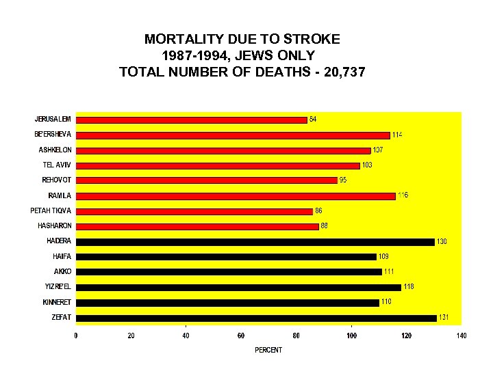 MORTALITY DUE TO STROKE 1987 -1994, JEWS ONLY TOTAL NUMBER OF DEATHS - 20,