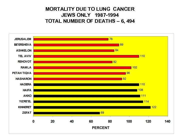 MORTALITY DUE TO LUNG CANCER JEWS ONLY 1987 -1994 TOTAL NUMBER OF DEATHS –