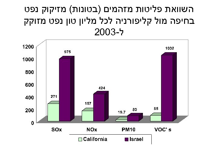  השוואת פליטות מזהמים )בטונות( מזיקוק נפט בחיפה מול קליפורניה לכל מליון טון נפט