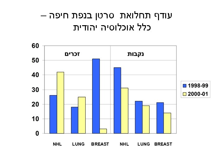  עודף תחלואת סרטן בנפת חיפה – כלל אוכלוסיה יהודית LUNG BREAST NHL BREAST