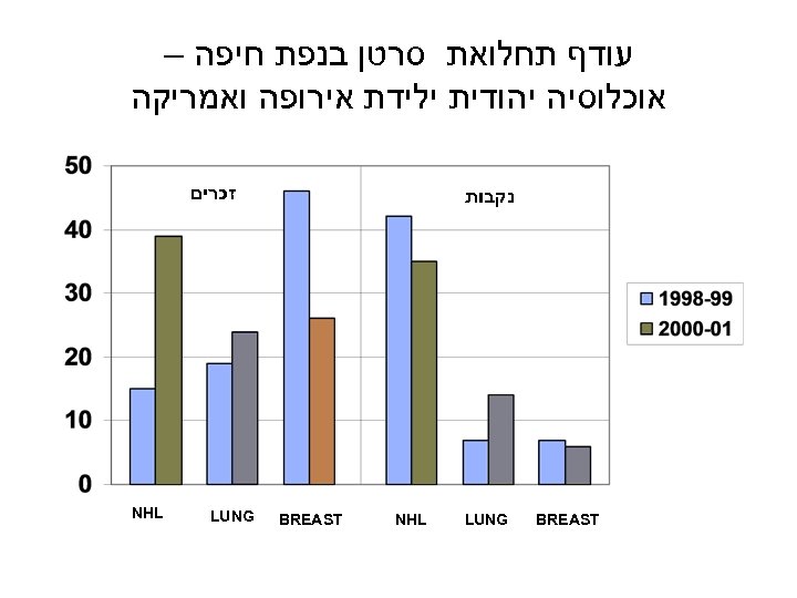  עודף תחלואת סרטן בנפת חיפה – אוכלוסיה יהודית ילידת אירופה ואמריקה זכרים נקבות