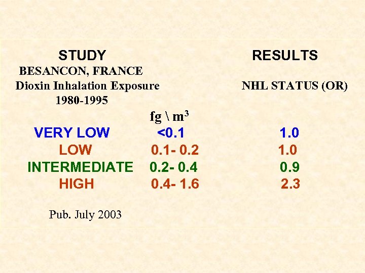 STUDY RESULTS BESANCON, FRANCE Dioxin Inhalation Exposure 1980 -1995 VERY LOW INTERMEDIATE HIGH Pub.