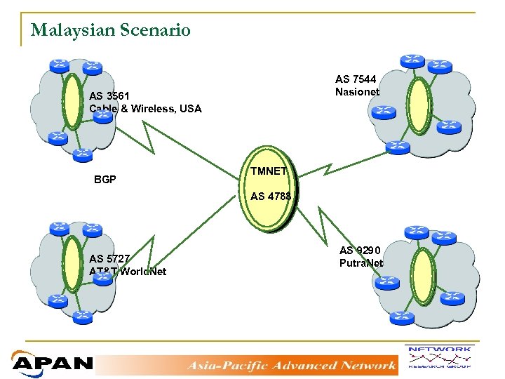 Malaysian Scenario AS 7544 Nasionet AS 3561 Cable & Wireless, USA BGP TMNET AS