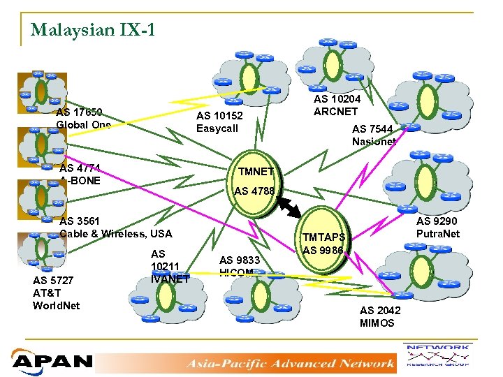 Malaysian IX-1 AS 17650 Global One AS 10152 Easycall AS 4774 A-BONE AS 7544