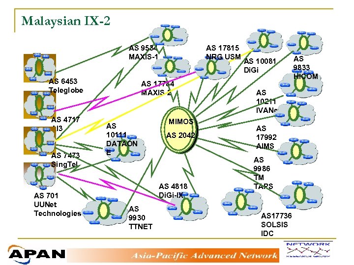 Malaysian IX-2 AS 9534 MAXIS-1 AS 6453 Teleglobe AS 4717 AI 3 AS 7473