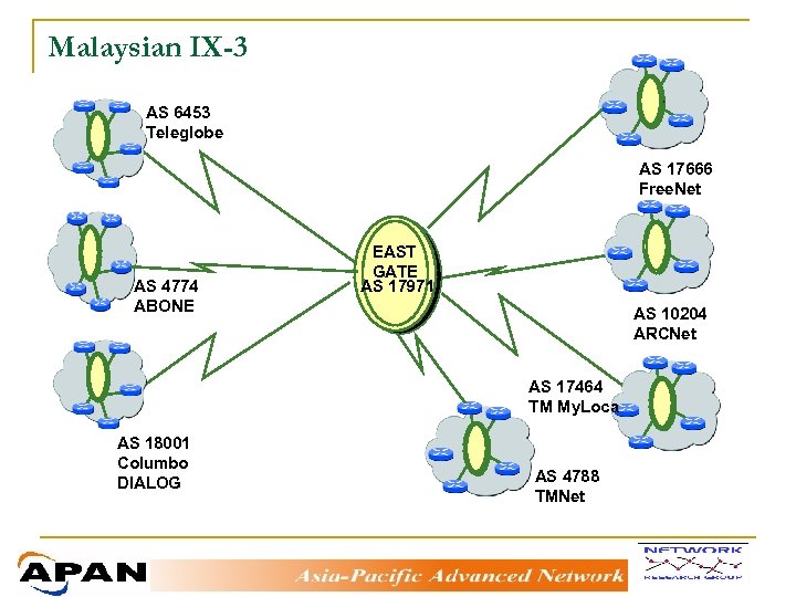 Malaysian IX-3 AS 6453 Teleglobe AS 17666 Free. Net AS 4774 ABONE EAST GATE