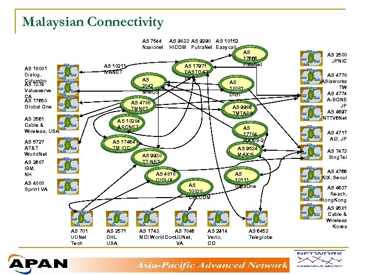 Malaysian Connectivity AS 7544 Nasionet AS 9833 AS 9290 AS 10152 HICOM Putra. Net