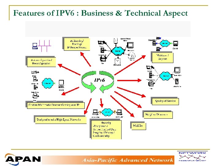 Features of IPV 6 : Business & Technical Aspect 