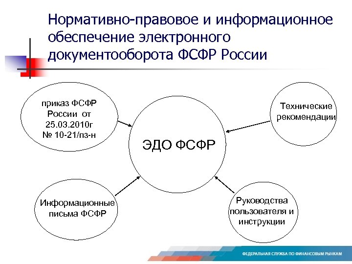 Правовое регулирование электронного документооборота презентация