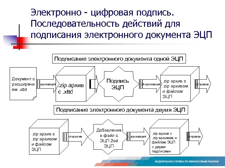 Алгоритм электронно цифровой подписи