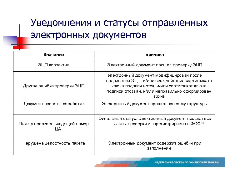 Уведомления и статусы отправленных электронных документов Значение причина ЭЦП корректна Электронный документ прошел проверку