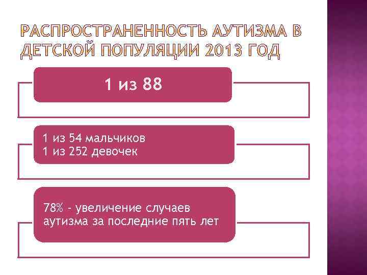 1 из 88 1 из 54 мальчиков 1 из 252 девочек 78% - увеличение
