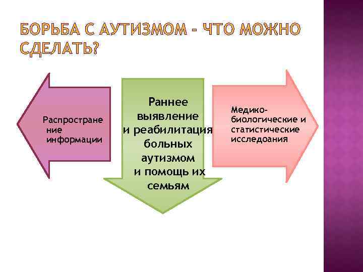 БОРЬБА С АУТИЗМОМ - ЧТО МОЖНО СДЕЛАТЬ? Распростране ние информации Раннее выявление и реабилитация