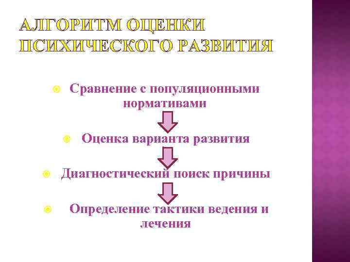 АЛГОРИТМ ОЦЕНКИ ПСИХИЧЕСКОГО РАЗВИТИЯ Сравнение с популяционными нормативами Оценка варианта развития Диагностический поиск причины