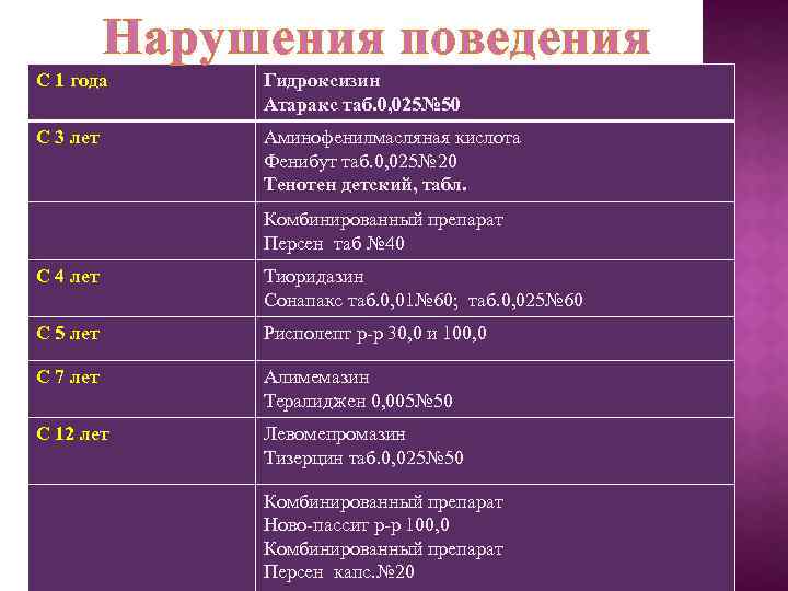 Нарушения поведения С 1 года Гидроксизин Атаракс таб. 0, 025№ 50 С 3 лет