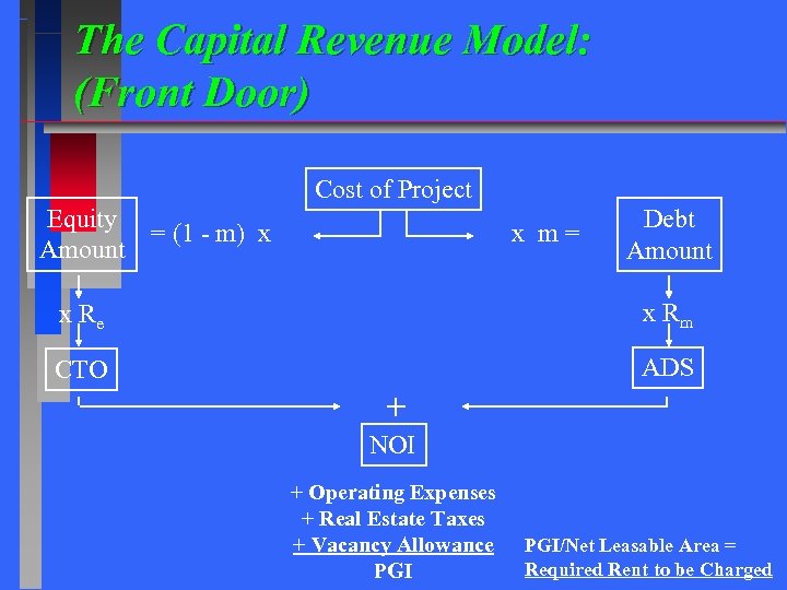 The Capital Revenue Model: (Front Door) Cost of Project Equity = (1 - m)