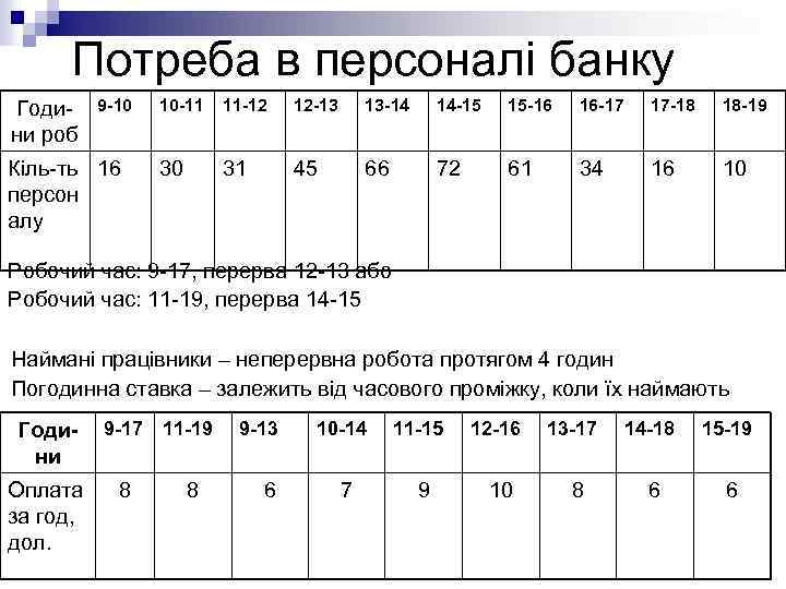 Потреба в персоналі банку Години роб 9 -10 Кіль-ть 16 персон алу 10 -11