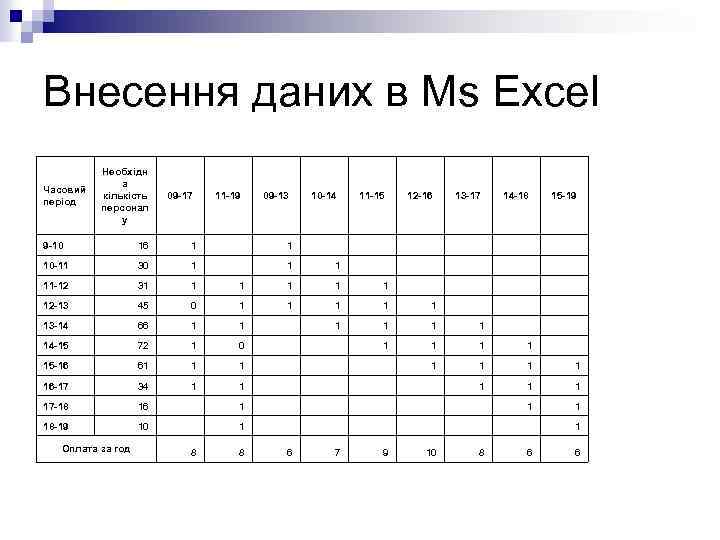 Внесення даних в Ms Excel Часовий період Необхідн а кількість персонал у 09 -17