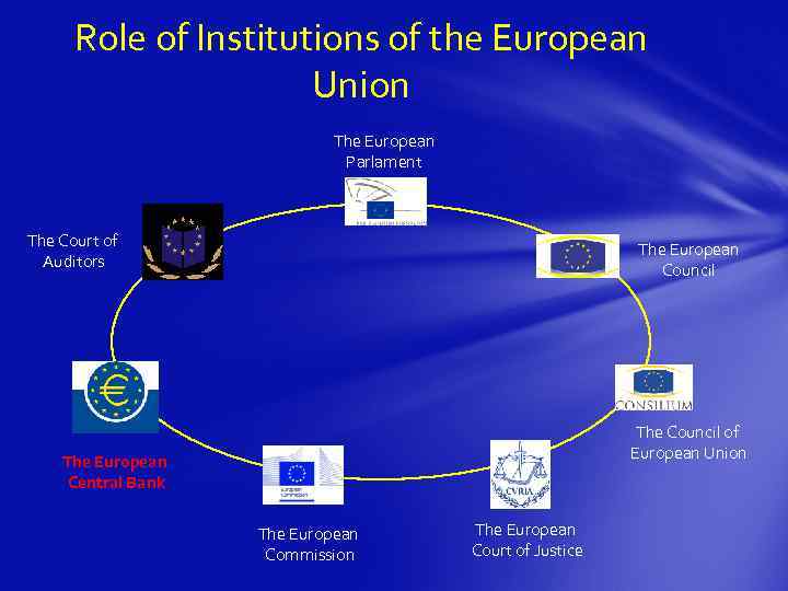 Role of Institutions of the European Union The European Parlament The Court of Auditors