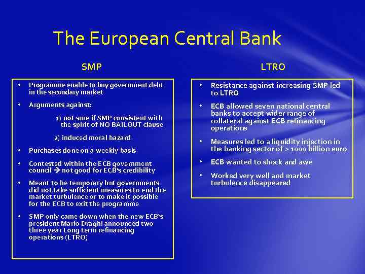 The European Central Bank SMP LTRO • Programme enable to buy government debt in