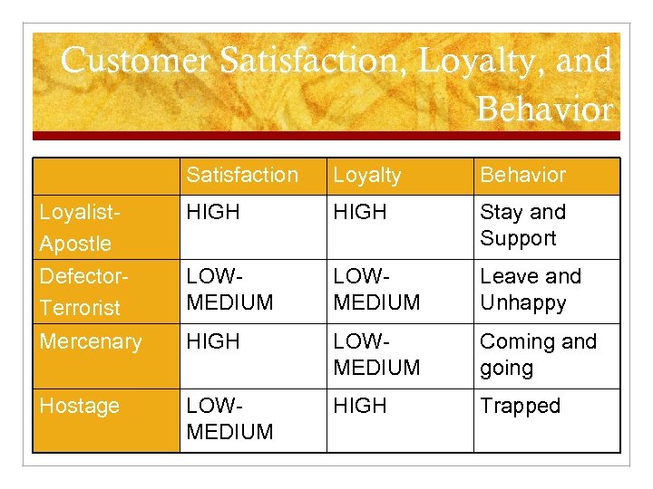 Customer Satisfaction, Loyalty, and Behavior Satisfaction Loyalty Behavior Loyalist. Apostle HIGH Stay and Support