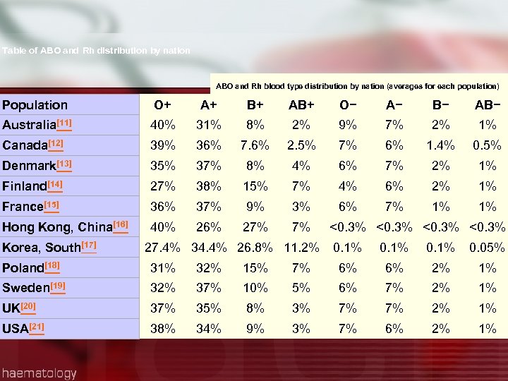 Table of ABO and Rh distribution by nation ABO and Rh blood type distribution