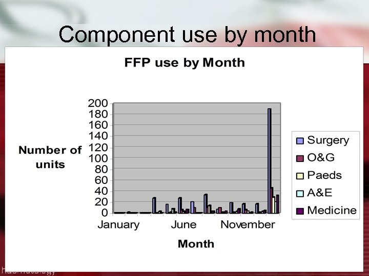 Component use by month 