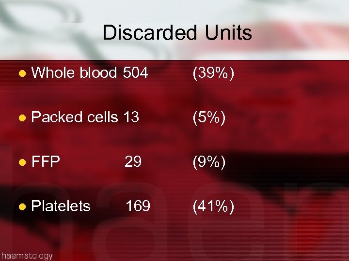 Discarded Units l Whole blood 504 (39%) l Packed cells 13 (5%) l FFP