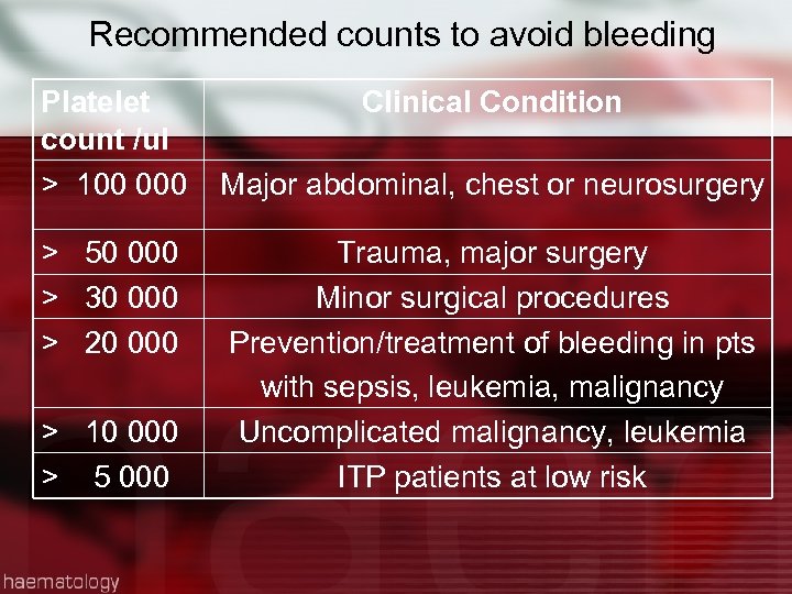 Recommended counts to avoid bleeding Platelet count /ul > 100 000 > 50 000