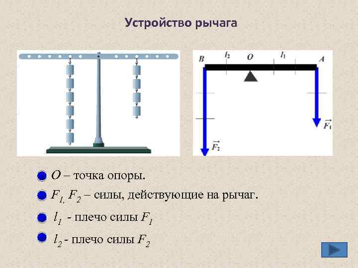 Устройство рычага О – точка опоры. F 1, F 2 – силы, действующие на