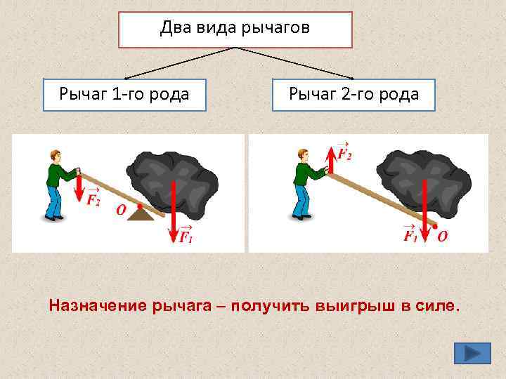 Два вида рычагов Рычаг 1 -го рода Рычаг 2 -го рода Назначение рычага –