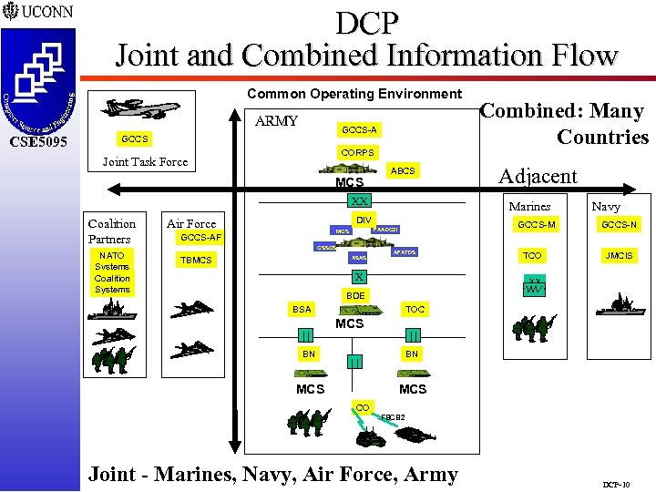 DCP Joint and Combined Information Flow Common Operating Environment ARMY CSE 5095 GCCS-A GCCS