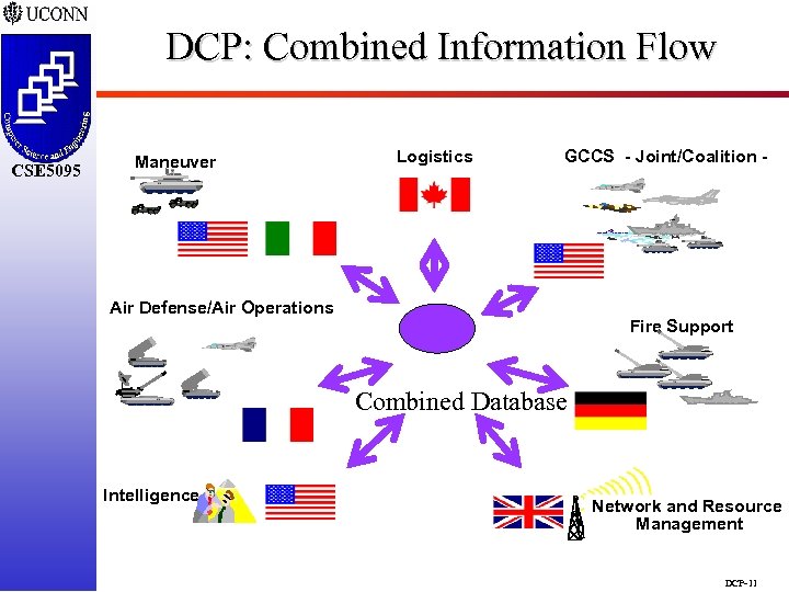 DCP: Combined Information Flow CSE 5095 Maneuver Logistics GCCS - Joint/Coalition - Air Defense/Air