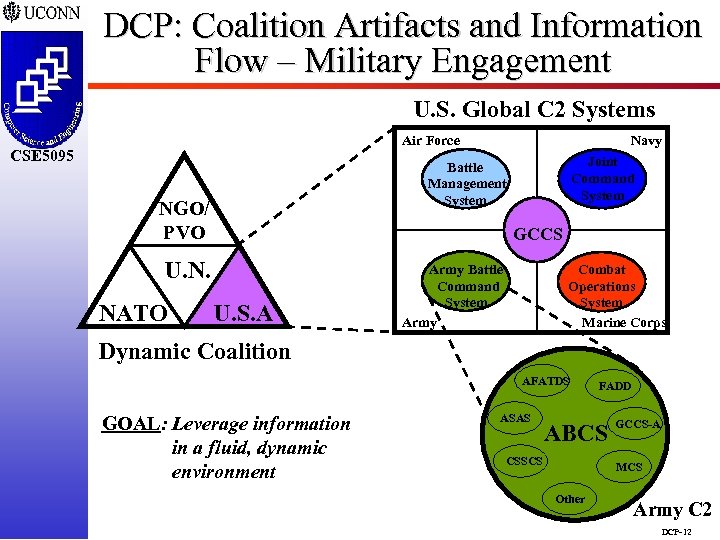 DCP: Coalition Artifacts and Information Flow – Military Engagement U. S. Global C 2