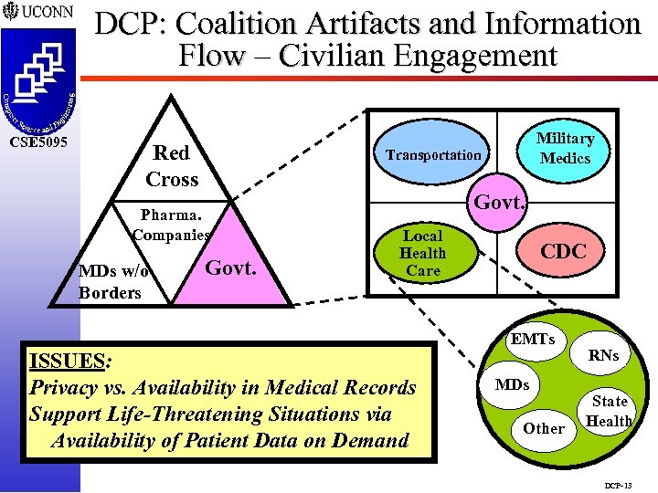 DCP: Coalition Artifacts and Information Flow – Civilian Engagement CSE 5095 Red Cross Transportation