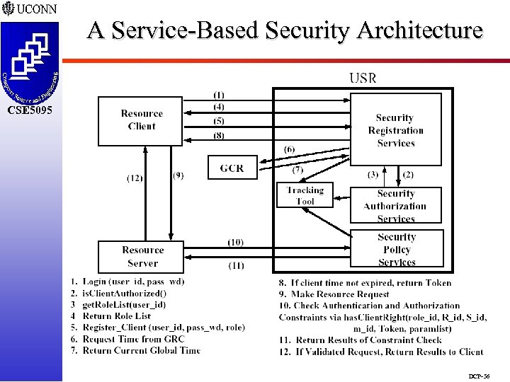 A Service-Based Security Architecture CSE 5095 DCP-56 