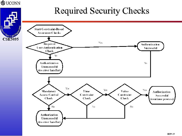 Required Security Checks CSE 5095 DCP-57 