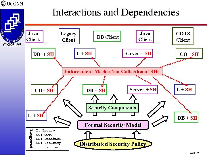 Interactions and Dependencies CSE 5095 Java Client Legacy Client DB + SH Java Client