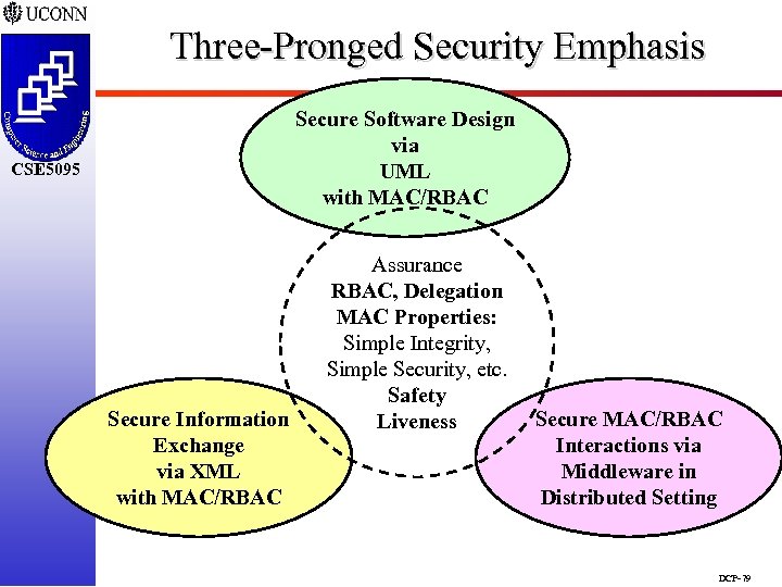 Three-Pronged Security Emphasis Secure Software Design via UML with MAC/RBAC CSE 5095 Secure Information