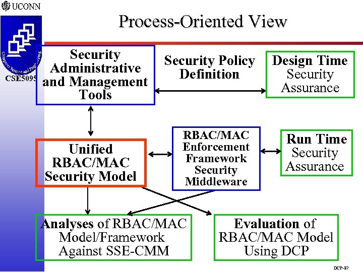 Process-Oriented View CSE 5095 Security Administrative and Management Tools Unified RBAC/MAC Security Model Security