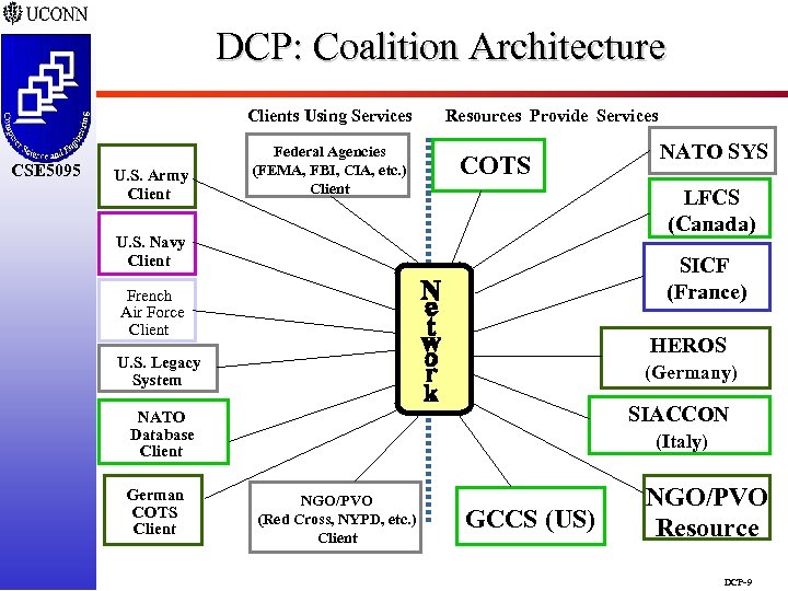 DCP: Coalition Architecture Clients Using Services CSE 5095 U. S. Army Client Federal Agencies